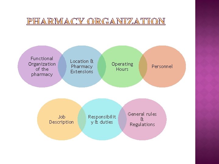 Functional Organization of the pharmacy Location & Pharmacy Extensions Job Description Operating Hours Responsibilit