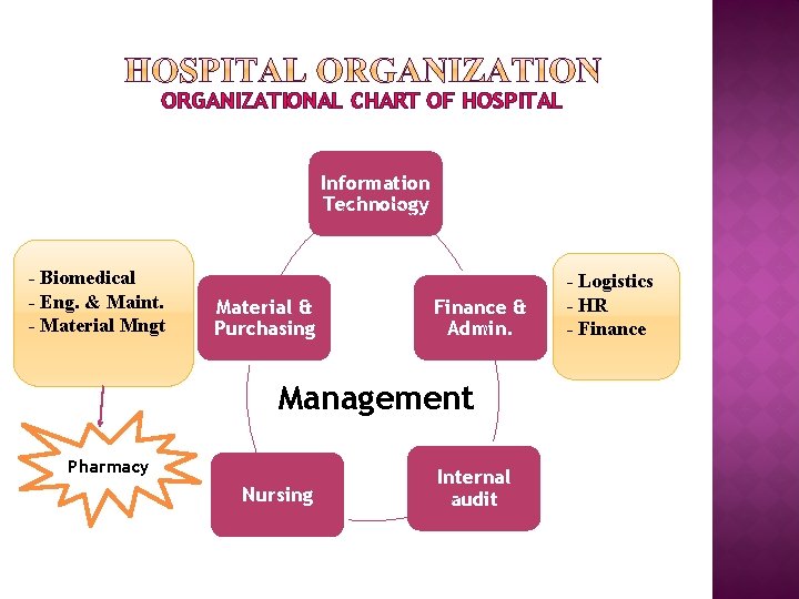 ORGANIZATIONAL CHART OF HOSPITAL Information Technology - Biomedical - Eng. & Maint. - Material