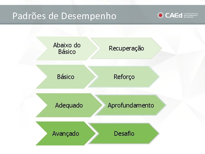 Padrões de Desempenho Abaixo do Básico Adequado Avançado Recuperação Reforço Aprofundamento Desafio 