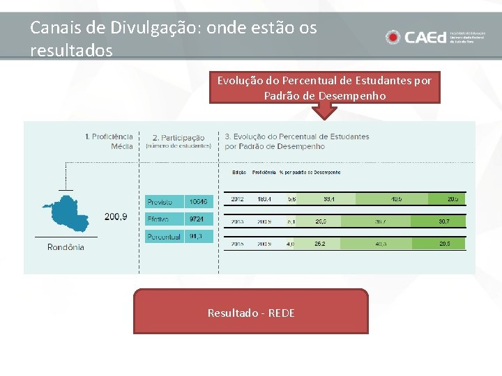 Canais de Divulgação: onde estão os resultados Evolução do Percentual de Estudantes por Padrão