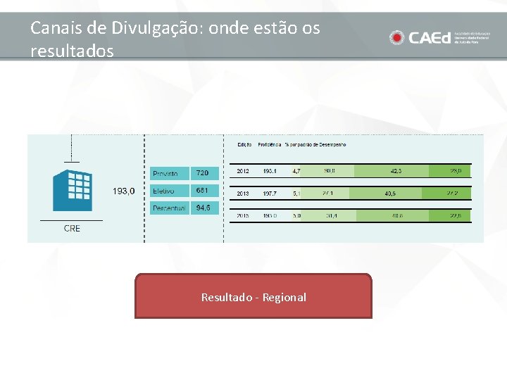 Canais de Divulgação: onde estão os resultados Resultado - Regional 