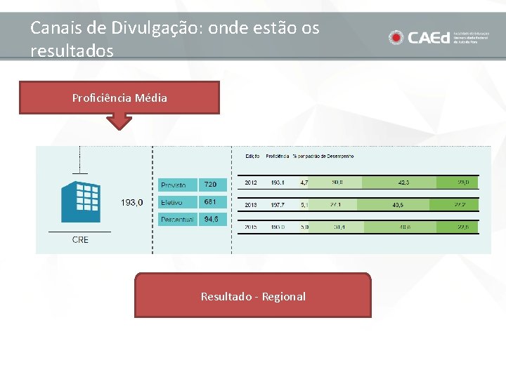 Canais de Divulgação: onde estão os resultados Proficiência Média Resultado - Regional 