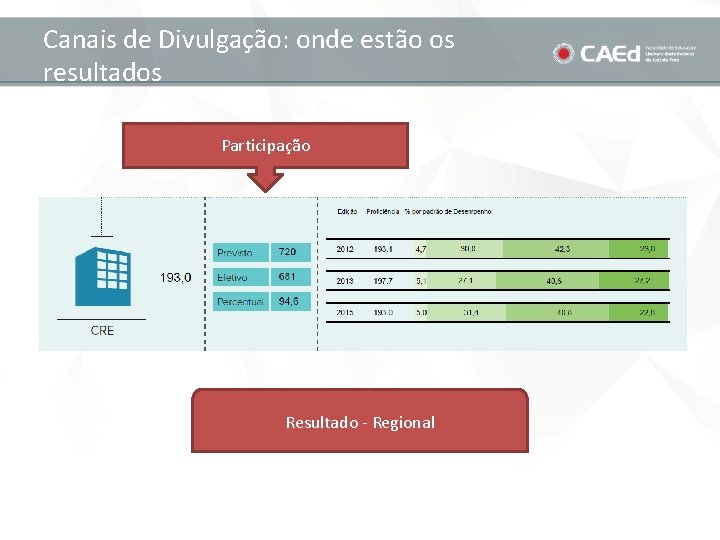Canais de Divulgação: onde estão os resultados Participação Resultado - Regional 