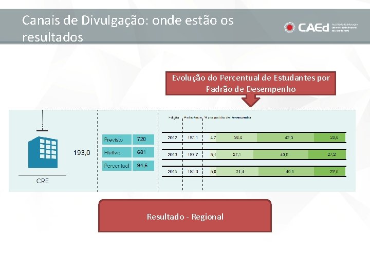 Canais de Divulgação: onde estão os resultados Evolução do Percentual de Estudantes por Padrão