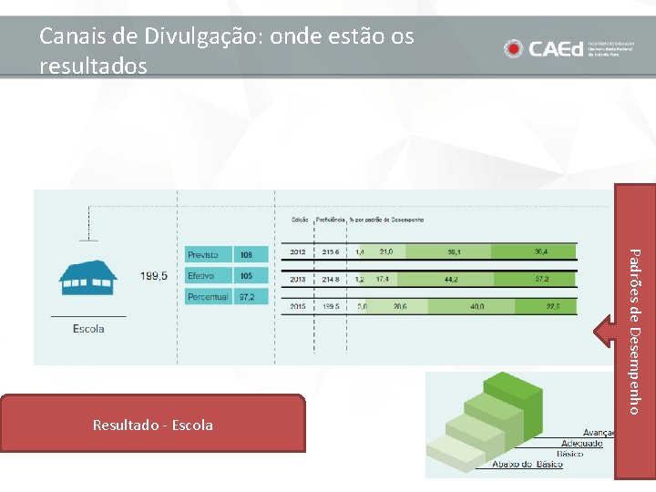 Canais de Divulgação: onde estão os resultados Padrões de Desempenho Resultado - Escola 