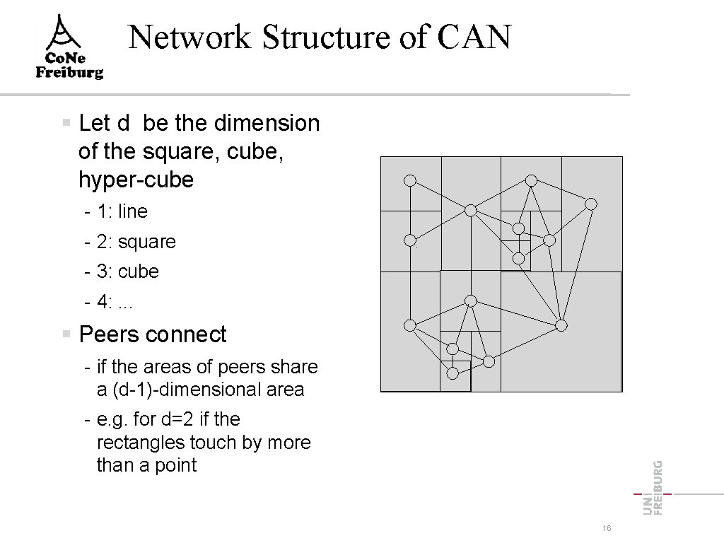 Network Structure of CAN Let d be the dimension of the square, cube, hyper-cube