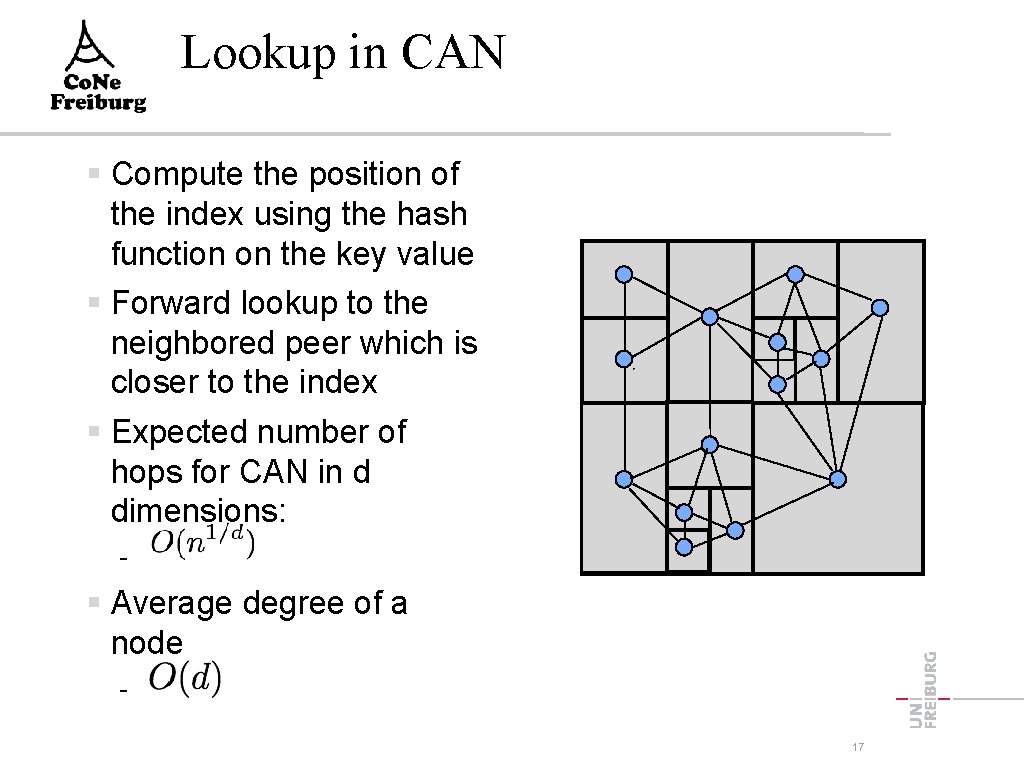 Lookup in CAN Compute the position of the index using the hash function on