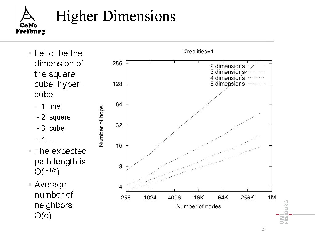 Higher Dimensions Let d be the dimension of the square, cube, hypercube - 1: