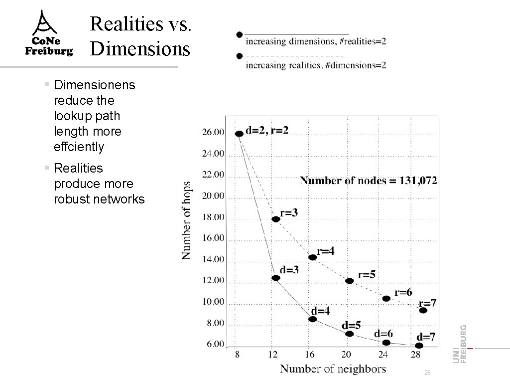 Realities vs. Dimensions Dimensionens reduce the lookup path length more effciently Realities produce more