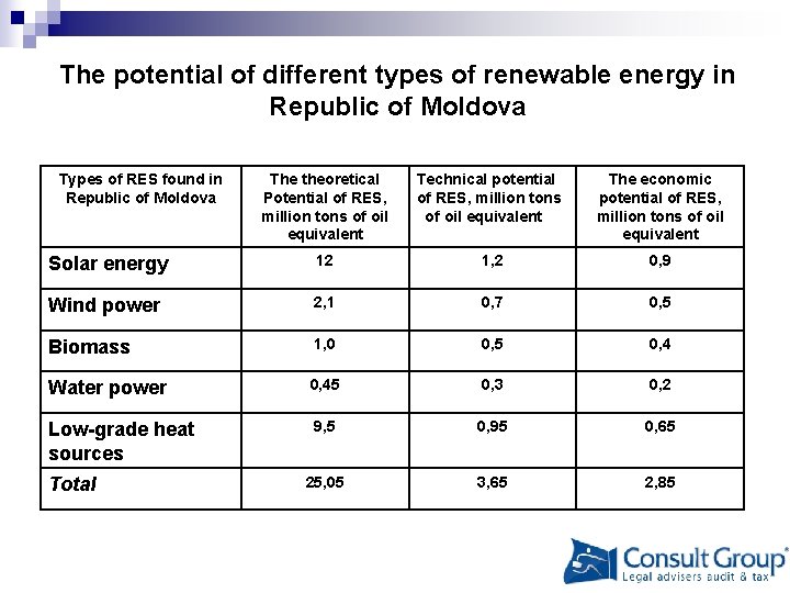 The potential of different types of renewable energy in Republic of Moldova Types of