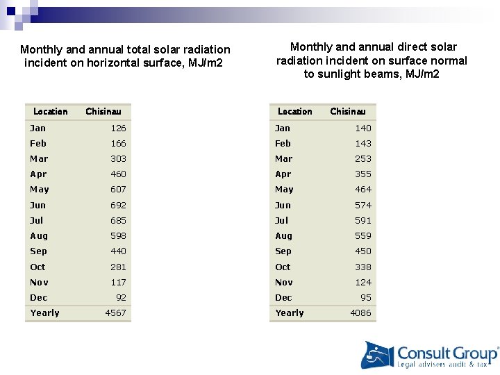  Monthly and annual total solar radiation incident on horizontal surface, MJ/m 2 Location