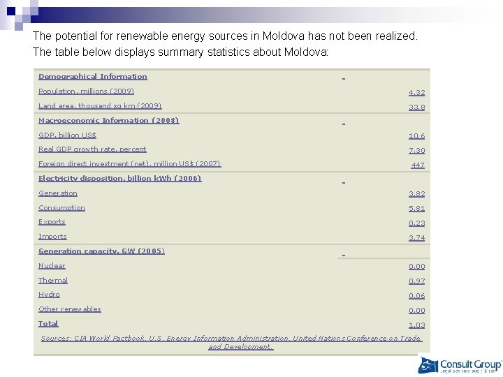 The potential for renewable energy sources in Moldova has not been realized. The table