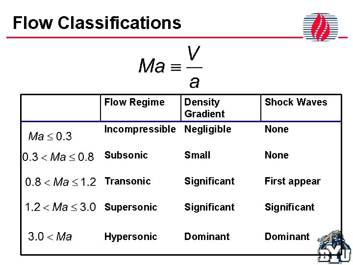Flow Classifications Flow Regime Density Gradient Shock Waves Incompressible Negligible None Subsonic Small None