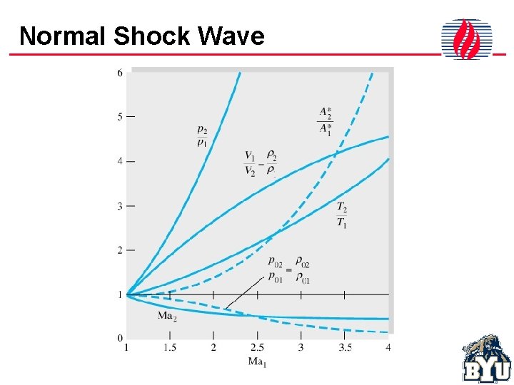 Normal Shock Wave 