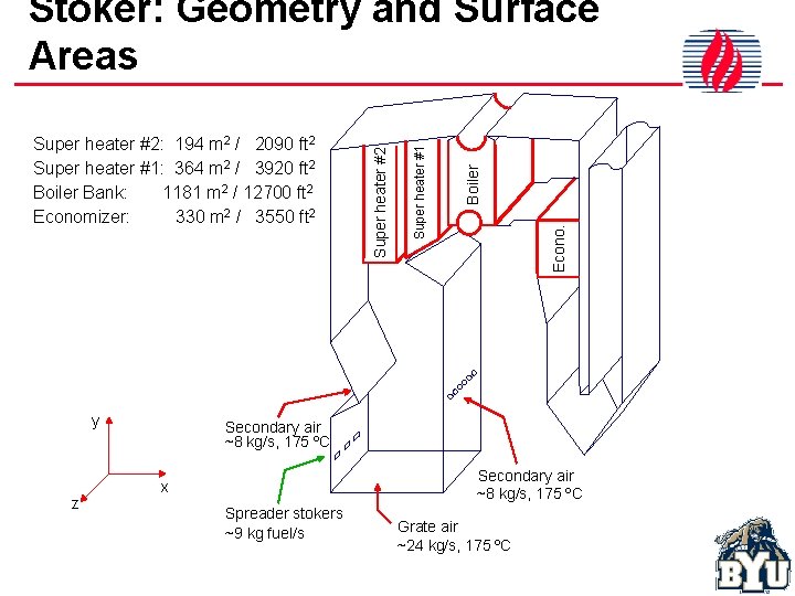 y z Econo. Boiler Super heater #1 Super heater #2: 194 m 2 /