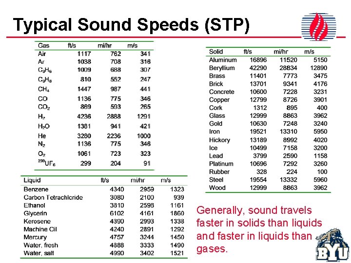 Typical Sound Speeds (STP) Generally, sound travels faster in solids than liquids and faster