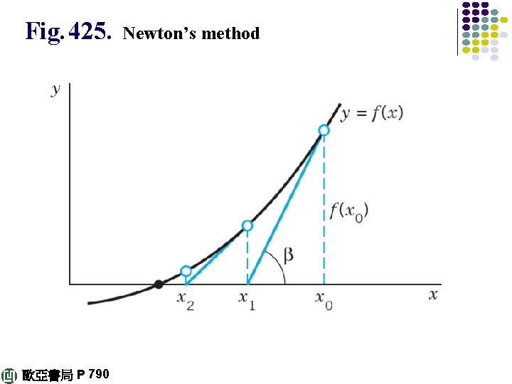 Fig. 425. 歐亞書局 P 790 Newton’s method 