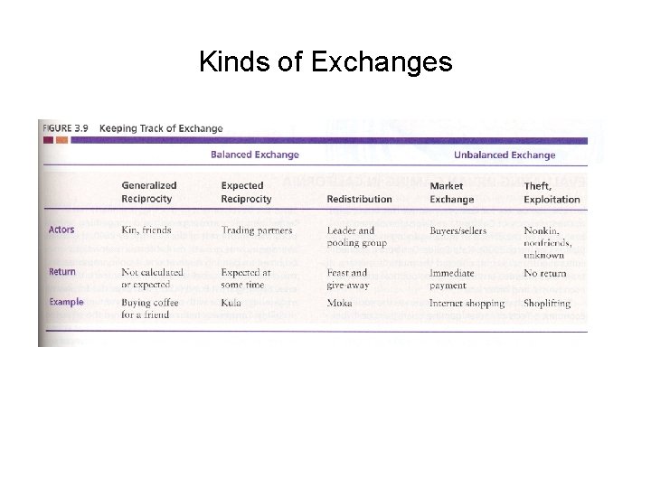 Kinds of Exchanges 