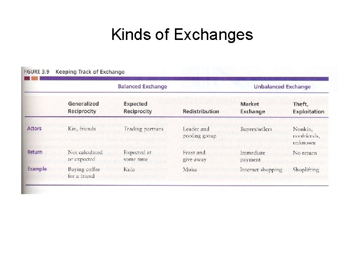 Kinds of Exchanges Kinds of Exchanges