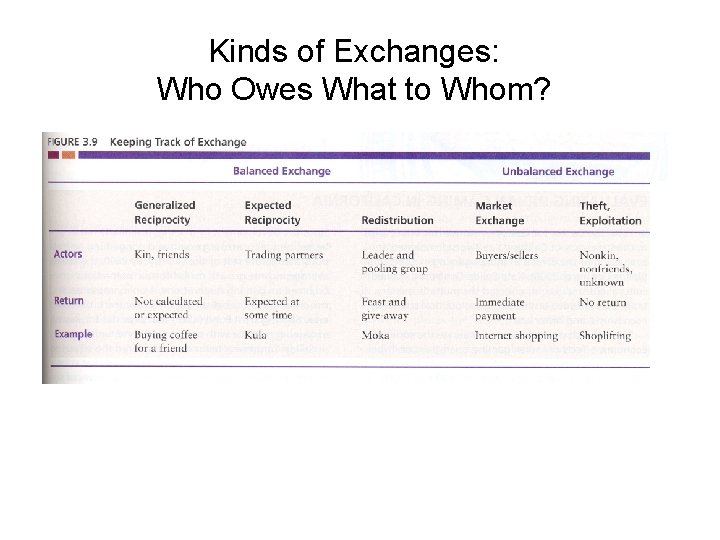 Kinds of Exchanges: Who Owes What to Whom? 