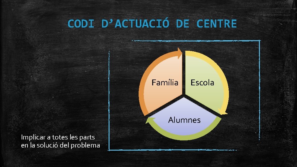 CODI D’ACTUACIÓ DE CENTRE Família Escola Alumnes Implicar a totes les parts en la