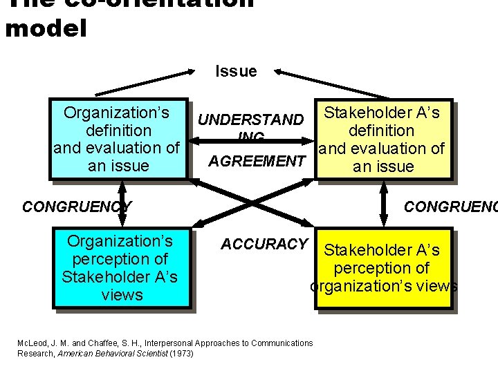 The co-orientation model Issue Organization’s definition and evaluation of an issue Stakeholder A’s definition
