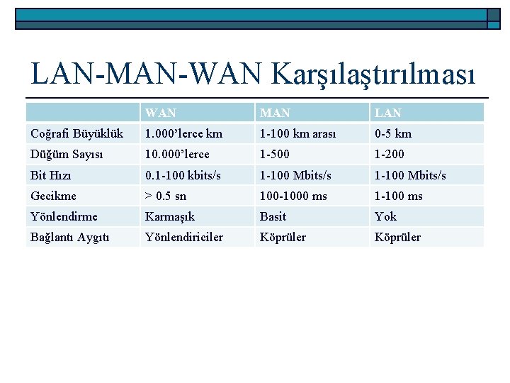 LAN-MAN-WAN Karşılaştırılması WAN MAN LAN Coğrafi Büyüklük 1. 000’lerce km 1 -100 km arası