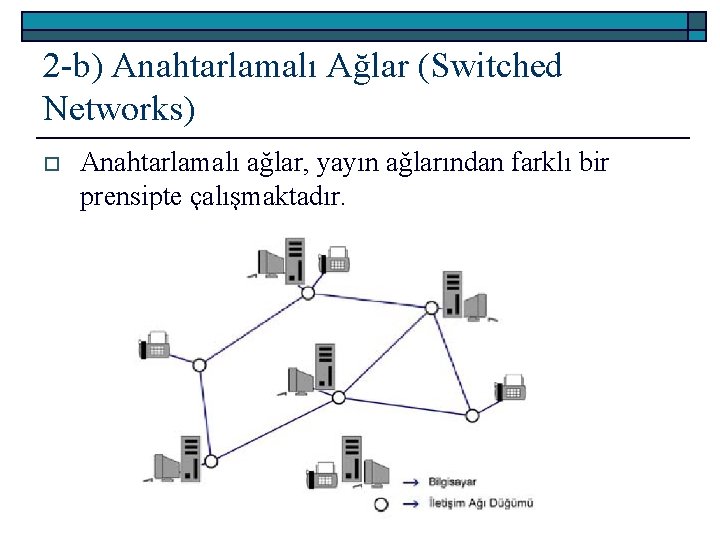 2 -b) Anahtarlamalı Ağlar (Switched Networks) o Anahtarlamalı ağlar, yayın ağlarından farklı bir prensipte