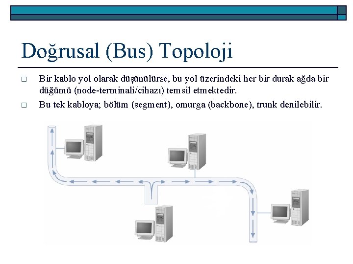 Doğrusal (Bus) Topoloji o o Bir kablo yol olarak düşünülürse, bu yol üzerindeki her