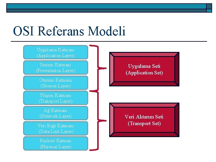 OSI Referans Modeli Uygulama Katmanı (Application Layer) Sunum Katmanı (Presentation Layer) Uygulama Seti (Application