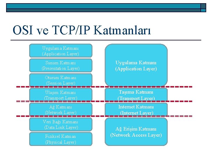 OSI ve TCP/IP Katmanları Uygulama Katmanı (Application Layer) Sunum Katmanı (Presentation Layer) Uygulama Katmanı