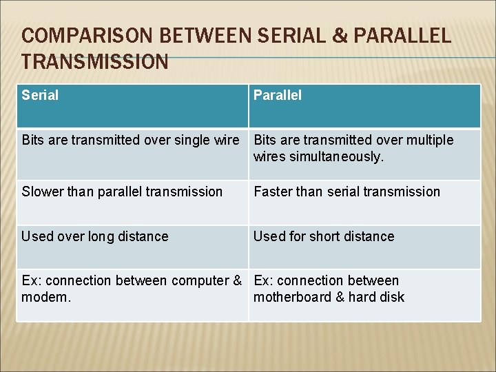 COMPARISON BETWEEN SERIAL & PARALLEL TRANSMISSION Serial Parallel Bits are transmitted over single wire COMPARISON BETWEEN SERIAL & PARALLEL TRANSMISSION Serial Parallel Bits are transmitted over single wire