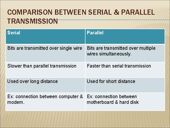 COMPARISON BETWEEN SERIAL & PARALLEL TRANSMISSION Serial Parallel Bits are transmitted over single wire