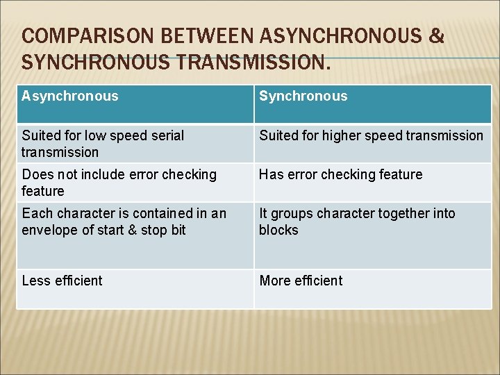 COMPARISON BETWEEN ASYNCHRONOUS & SYNCHRONOUS TRANSMISSION. Asynchronous Suited for low speed serial transmission Suited COMPARISON BETWEEN ASYNCHRONOUS & SYNCHRONOUS TRANSMISSION. Asynchronous Suited for low speed serial transmission Suited