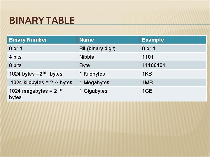 BINARY TABLE Binary Number Name Example 0 or 1 Bit (binary digit) 0 or BINARY TABLE Binary Number Name Example 0 or 1 Bit (binary digit) 0 or