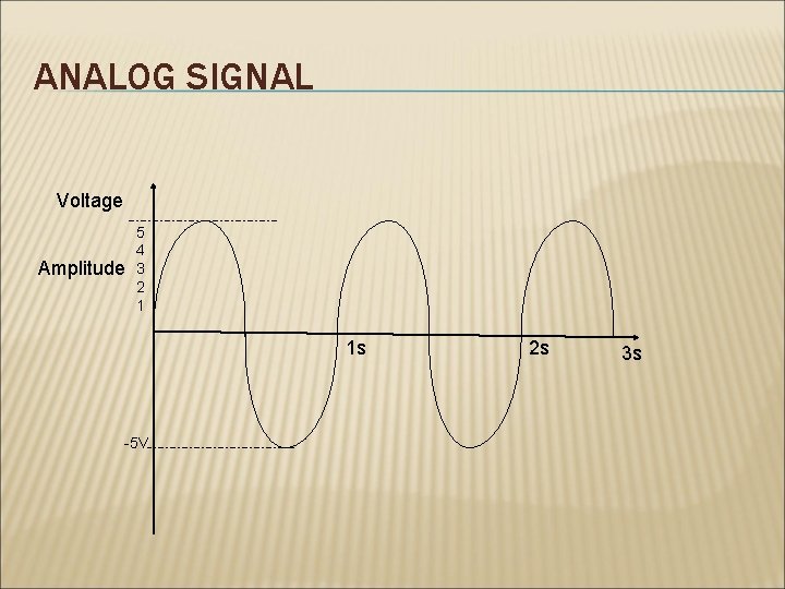 ANALOG SIGNAL Voltage Amplitude 5 4 3 2 1 1 s -5 V 2 ANALOG SIGNAL Voltage Amplitude 5 4 3 2 1 1 s -5 V 2
