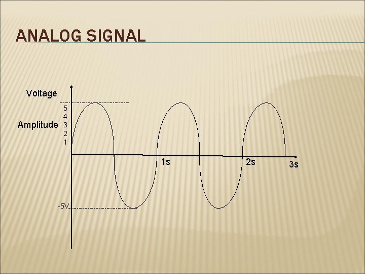 ANALOG SIGNAL Voltage Amplitude 5 4 3 2 1 1 s -5 V 2