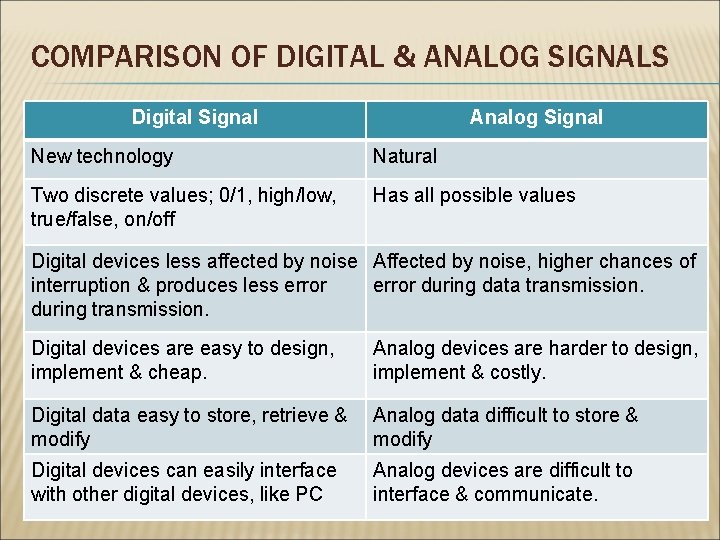 COMPARISON OF DIGITAL & ANALOG SIGNALS Digital Signal Analog Signal New technology Natural Two COMPARISON OF DIGITAL & ANALOG SIGNALS Digital Signal Analog Signal New technology Natural Two