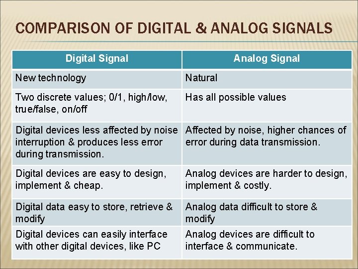 COMPARISON OF DIGITAL & ANALOG SIGNALS Digital Signal Analog Signal New technology Natural Two