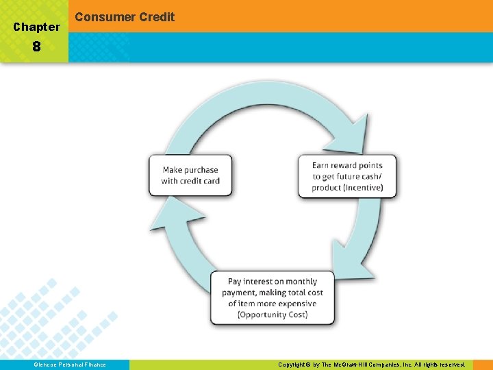 Chapter Consumer Credit 8 Glencoe Personal Finance Copyright © by The Mc. Graw-Hill Companies,