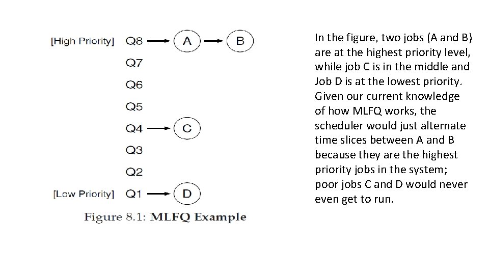 In the figure, two jobs (A and B) are at the highest priority level,