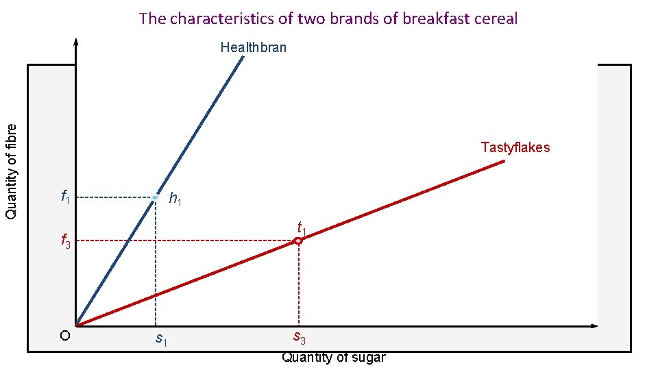 The characteristics of two brands of breakfast cereal Quantity of fibre Healthbran Tastyflakes f