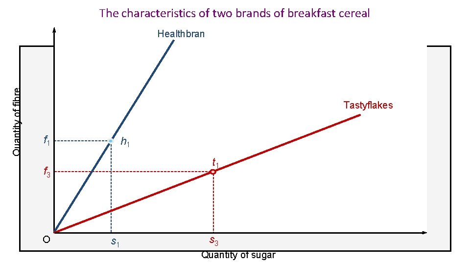 The characteristics of two brands of breakfast cereal Quantity of fibre Healthbran Tastyflakes f