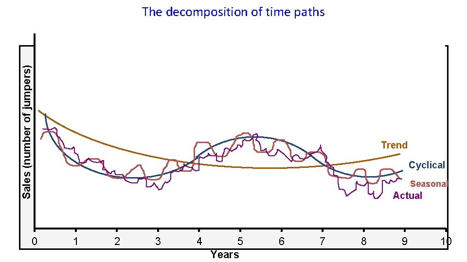 Sales (number of jumpers) The decomposition of time paths 0 Trend Cyclical Seasonal Actual