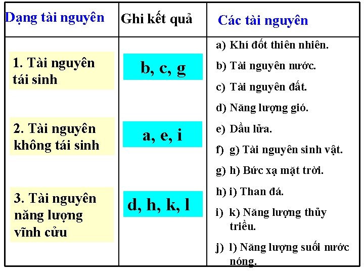 Dạng tài nguyên Ghi kết quả Các tài nguyên a) Khí đốt thiên nhiên.