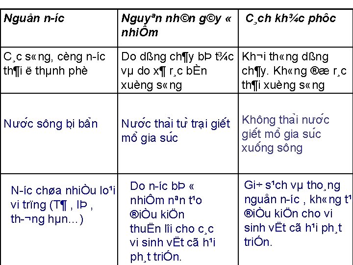 Nguån n íc Nguyªn nh©n g©y « nhiÔm C¸c s «ng, cèng n íc