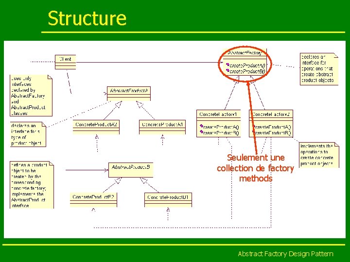 Structure Seulement une collection de factory methods Abstract Factory Design Pattern 