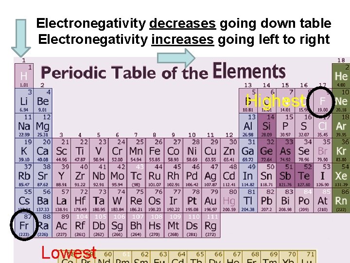 Electronegativity decreases going down table Electronegativity increases going left to right Highest Lowest 