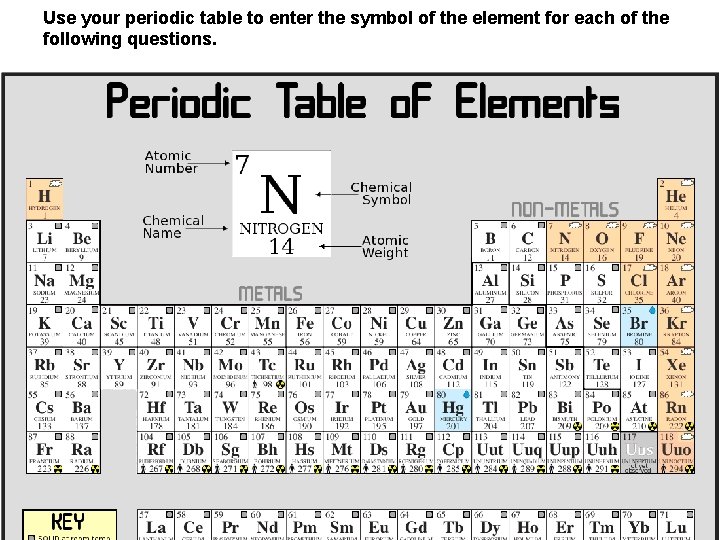 Use your periodic table to enter the symbol of the element for each of