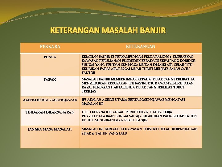 KETERANGAN MASALAH BANJIR PERKARA KETERANGAN PUNCA KEJADIAN BANJIR DI PERKAMPUNGAN FELDA PALONG 1 DISEBABKAN